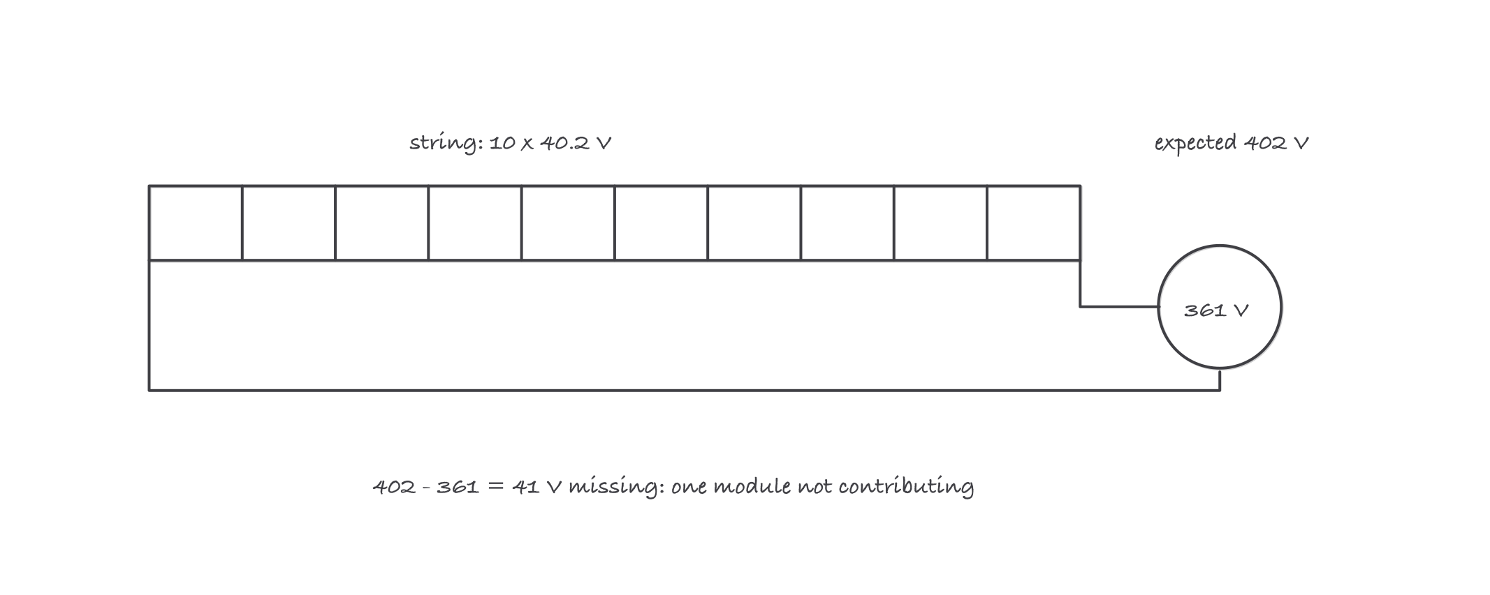 A ten-module string beside a meter: expected open-circuit voltage 402 volts, measured 361 volts, the 41 volt gap flagged as one missing module