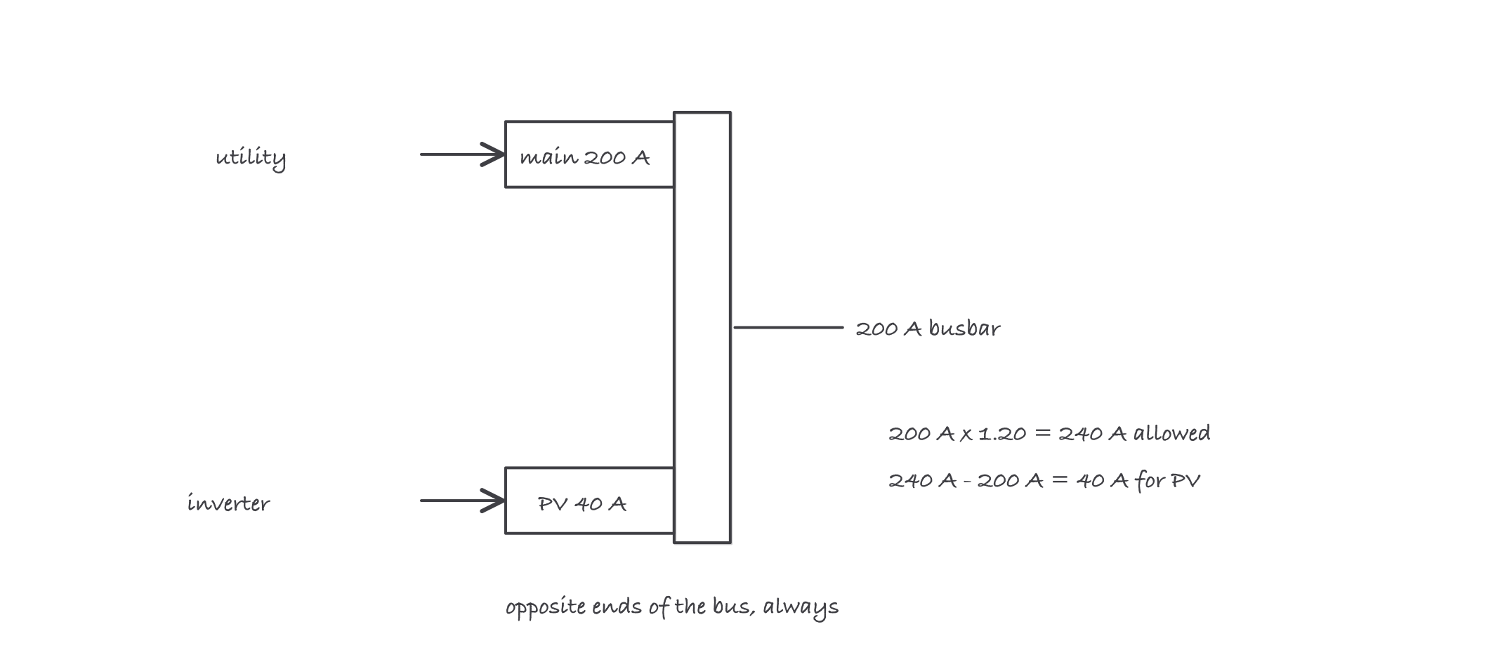 A panel busbar drawn vertically with a 200 A main breaker feeding the top and a 40 A PV breaker at the bottom, annotated with the 120 percent calculation