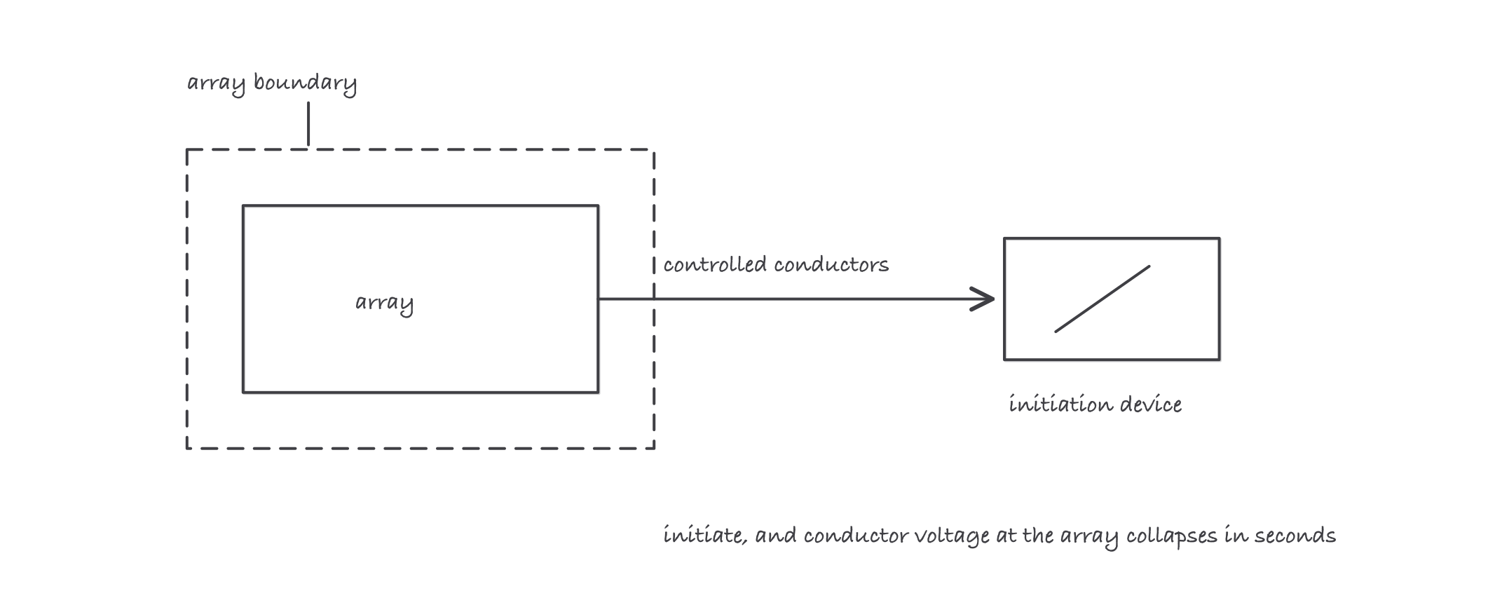 A dashed boundary drawn around a roof array, conductors leaving it toward an initiation switch at the service, labeled to show voltage collapsing when the switch operates
