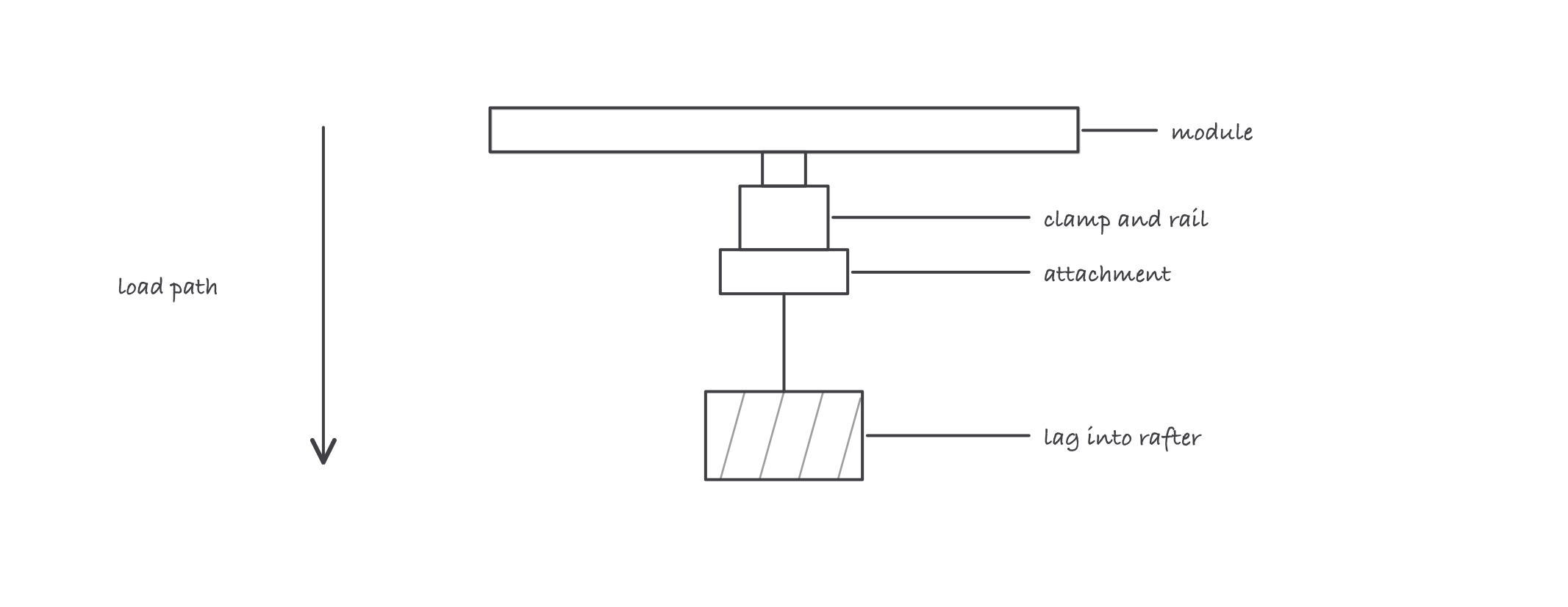 A roof cross-section showing the load path: module clamped to a rail, the rail on an attachment, and a lag screw reaching the rafter below