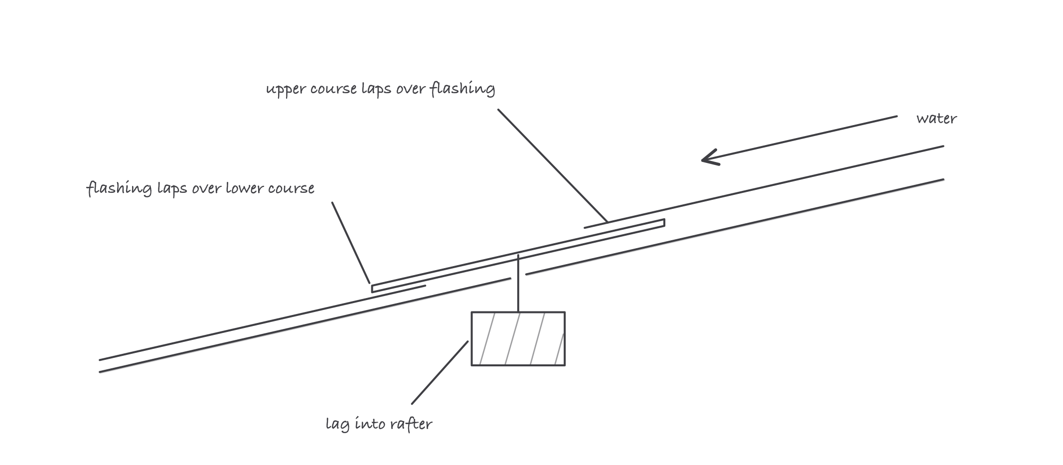 A roof cross-section with a lag screw passing through a flashing plate into a rafter, the flashing tucked under the shingle course above and lapped over the course below