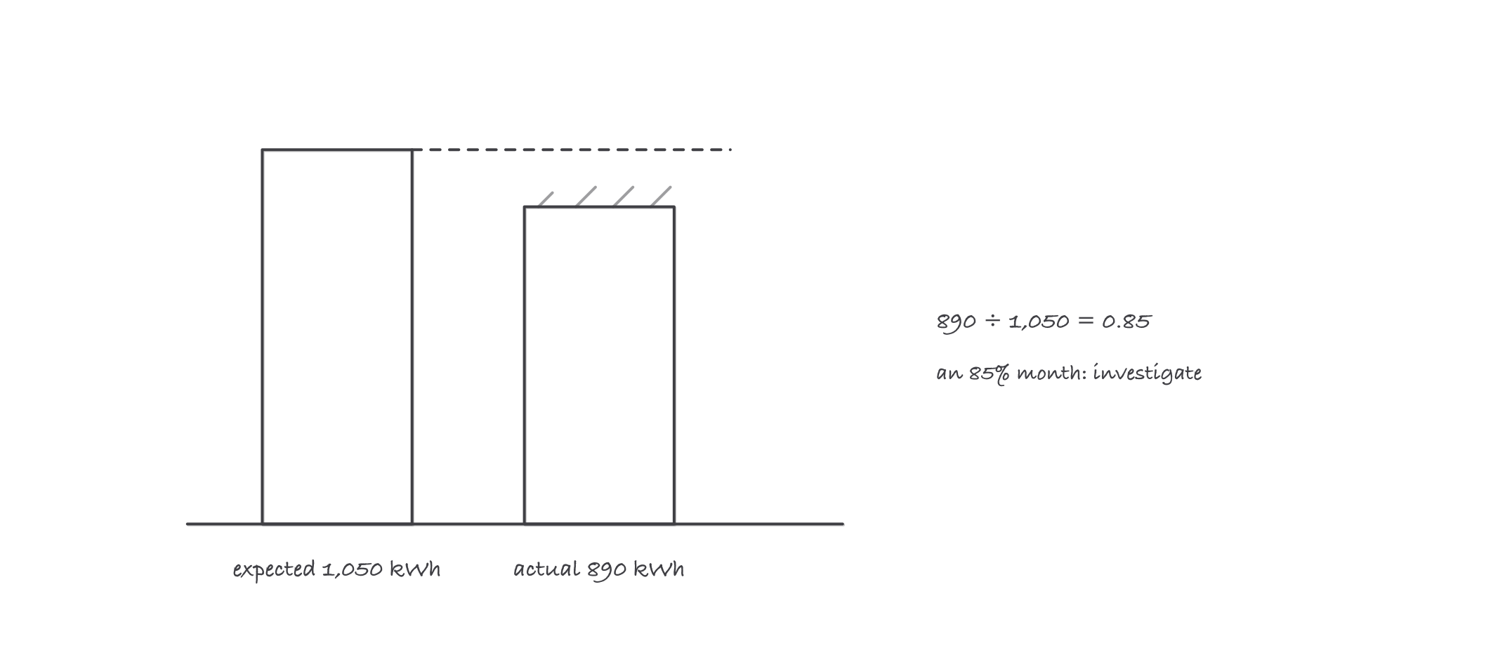 Two sketched bars, expected 1050 kilowatt hours and actual 890 kilowatt hours, with the calculation 890 over 1050 equals 0.85 written beside them