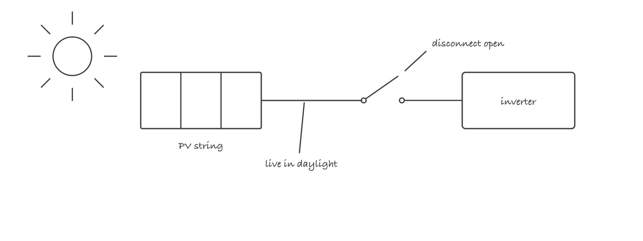 Sketch of the sun shining on a module string feeding a conductor labeled live in daylight, running to an inverter whose switch is drawn open with a note reading still live on this side