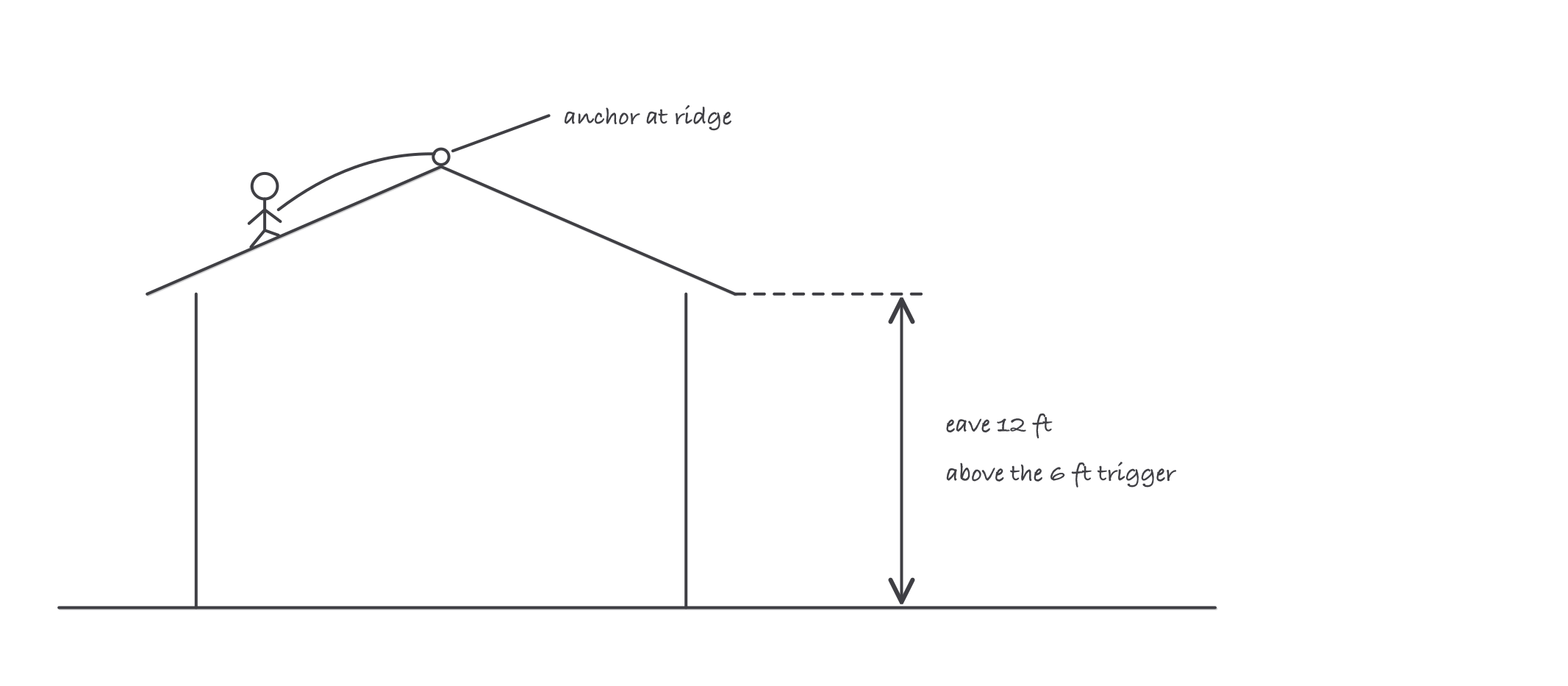 A sketch of a worker near a roof edge wearing a harness, with a lifeline running to an anchor at the ridge and a dimension arrow from the eave to the ground marked 6 feet triggers protection