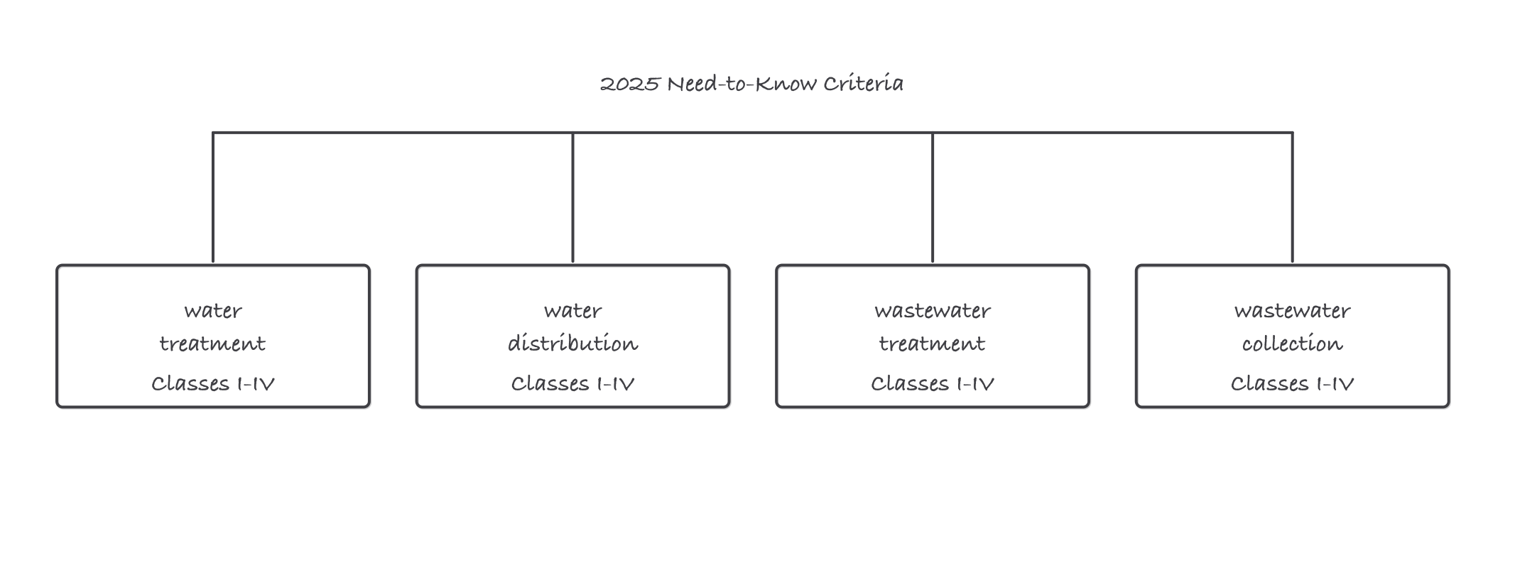Four labeled exam series boxes side by side, water treatment, water distribution, wastewater treatment, wastewater collection, each marked Classes I to IV, with a leader from the 2025 Need-to-Know Criteria above them