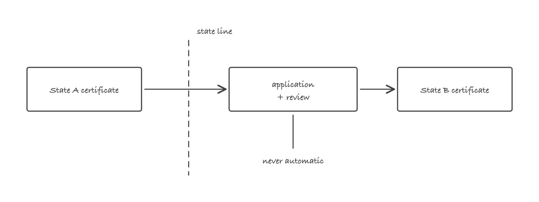 A certificate box in State A, a dashed state line, an application and review box in State B, and a new certificate box, with a note reading never automatic