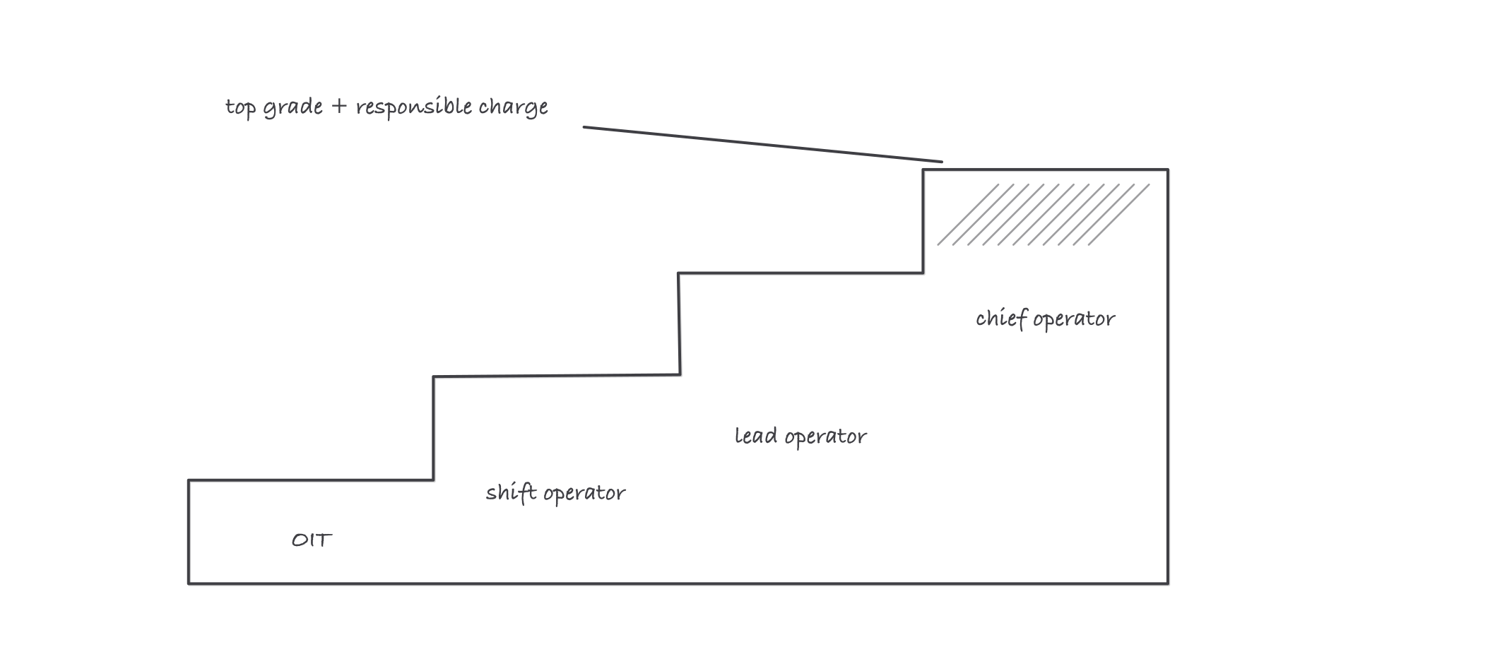 A four-step staircase from operator in training to shift operator to lead operator to chief operator, with the top step hatched and a note reading top grade plus responsible charge