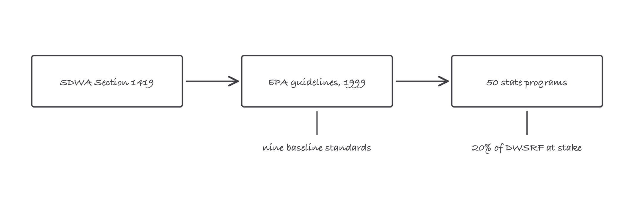 Three boxes in a row, SDWA Section 1419 pointing to EPA 1999 guidelines pointing to fifty state programs, with a note that 20 percent of DWSRF funding is at stake