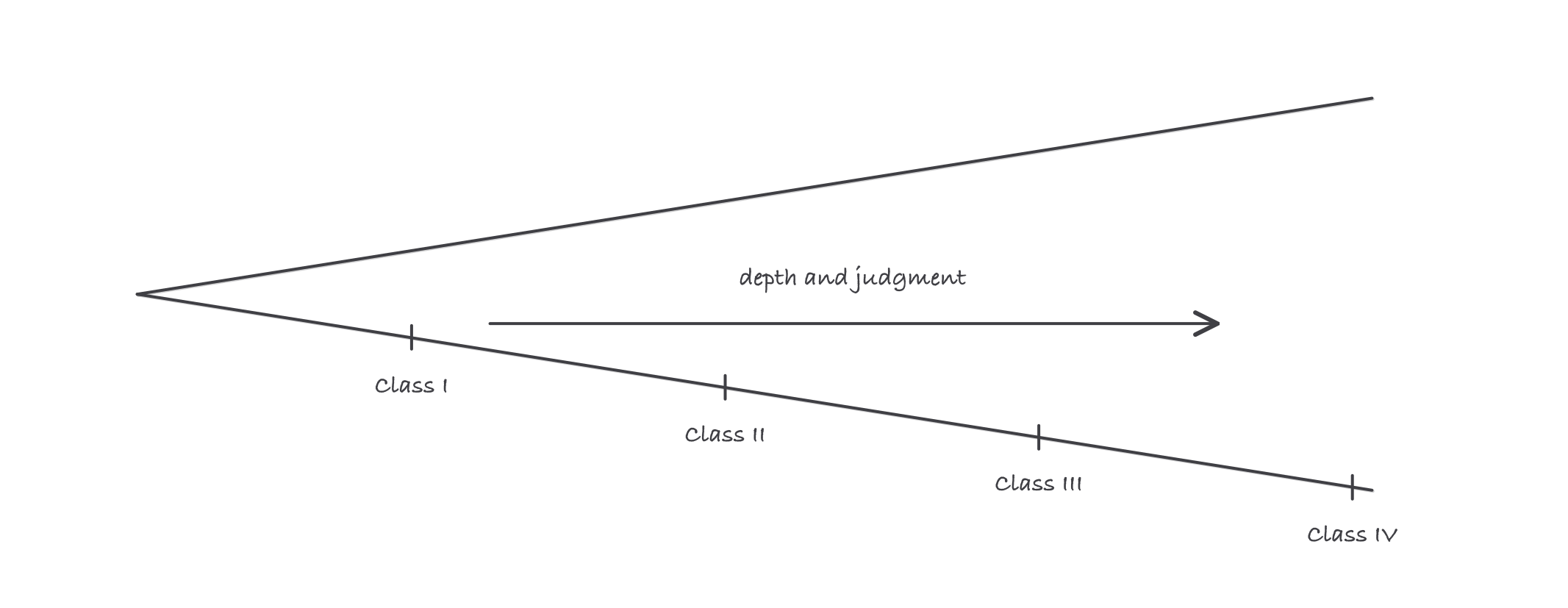 Four exam classes drawn as rising steps from Class I to Class IV inside a widening wedge, with the wedge labeled depth and judgment and a note that the subjects stay the same