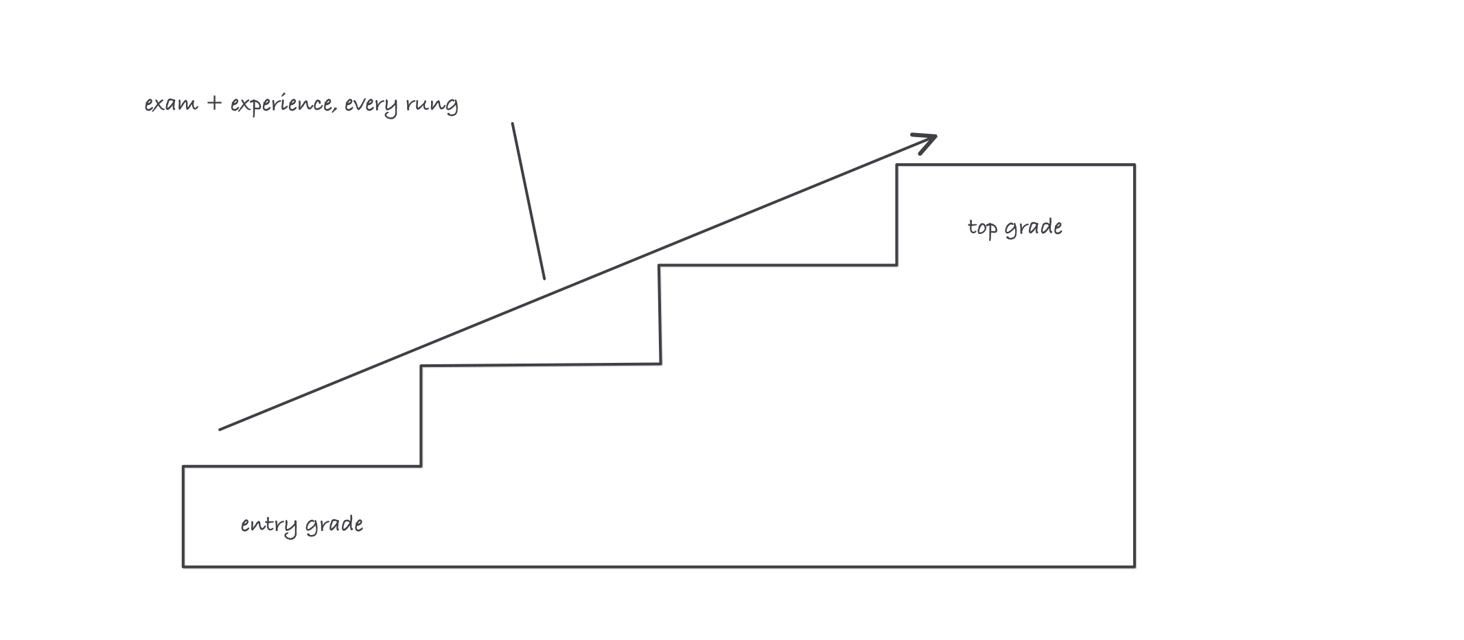 A staircase of four certificate grades rising left to right, with an arrow labeled exam plus experience at each step and a note that system size grows with grade