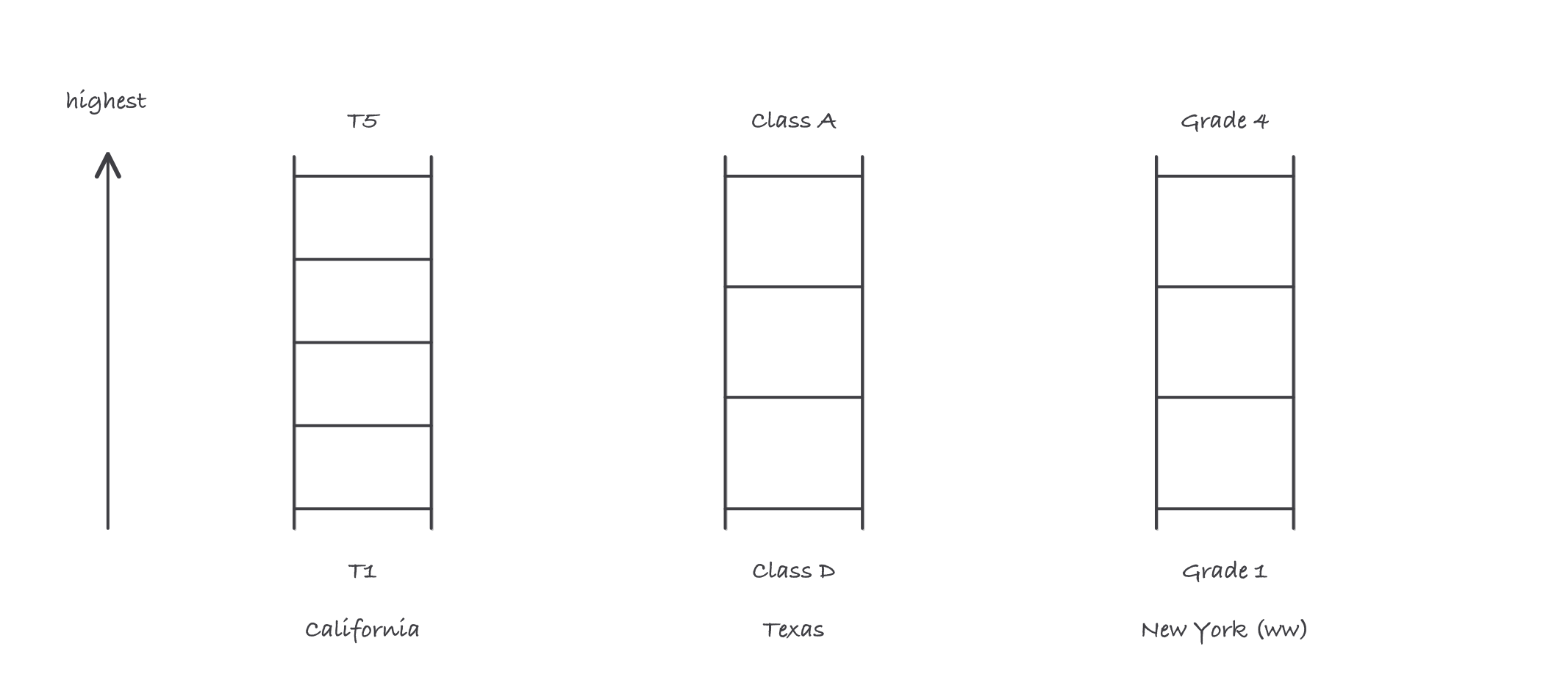 Three vertical ladders side by side labeled California T1 to T5, Texas D to A, and New York 1 to 4, with one upward arrow marking that the top rung is highest on all three