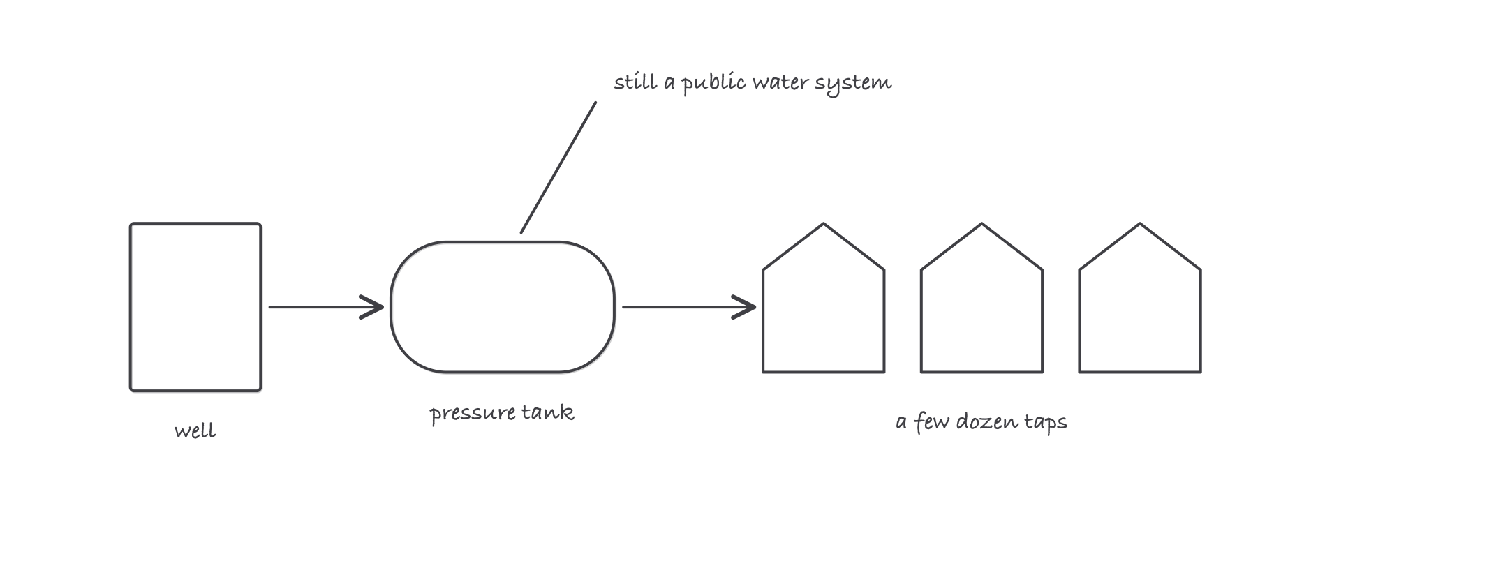 A small water system drawn left to right, a well, a pressure tank, and three houses on one line, with a note reading still a public water system, certified operator required