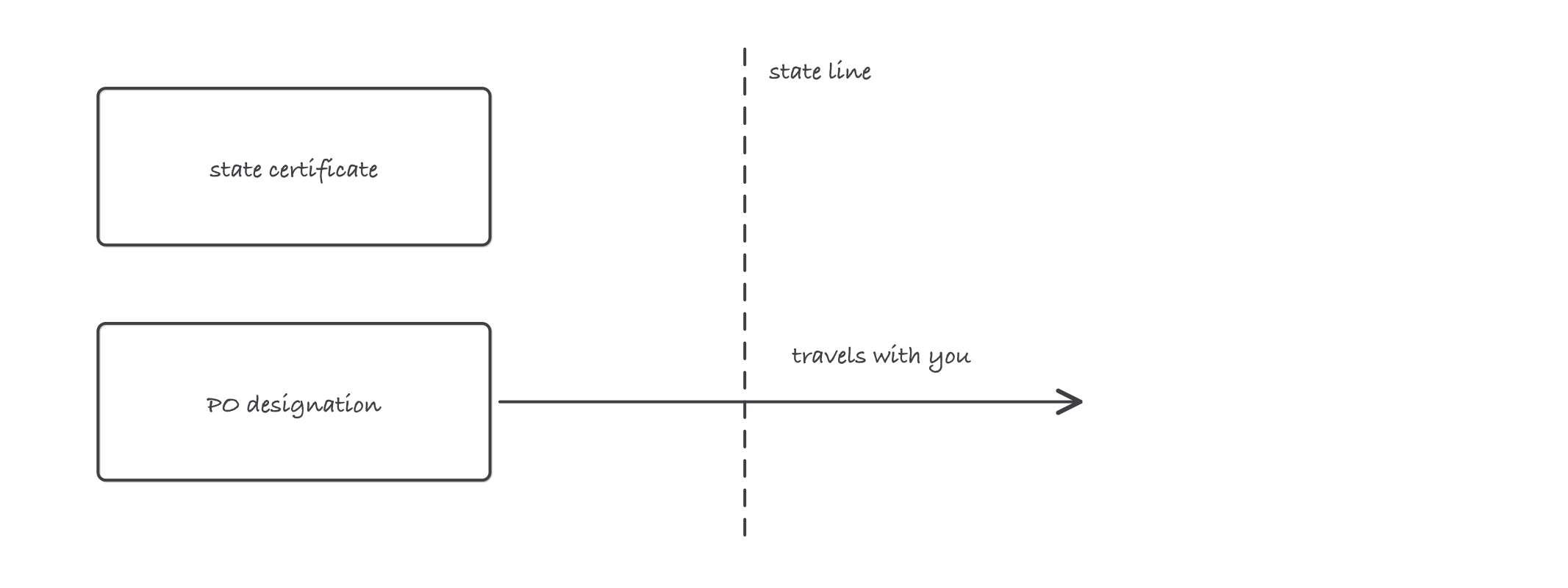 Two documents side by side, a state certificate pinned in place in State A and a PO card crossing a dashed state line toward State B, with a note reading travels with you