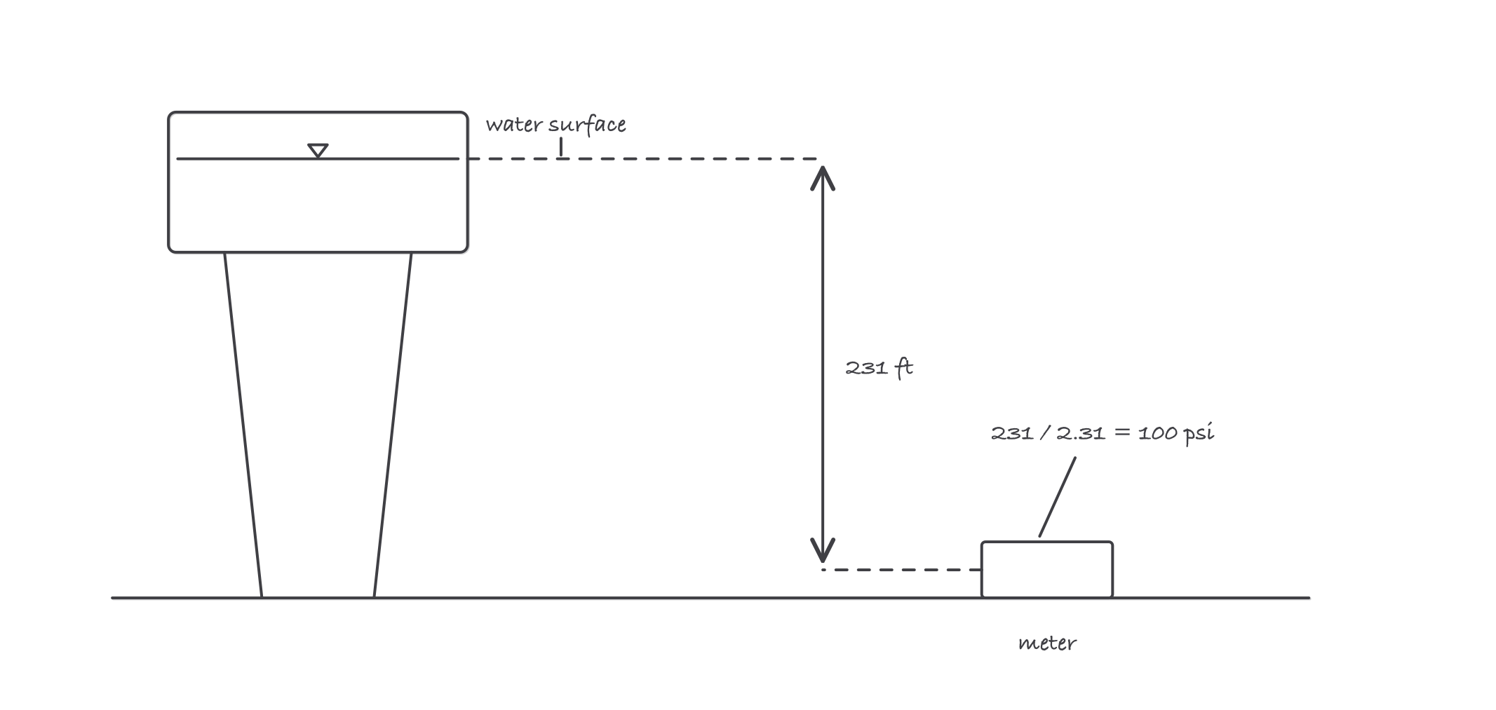 An elevated tank on the left with its water surface marked, a meter at the base with a 231 foot dimension line between them, annotated 231 divided by 2.31 equals 100 psi
