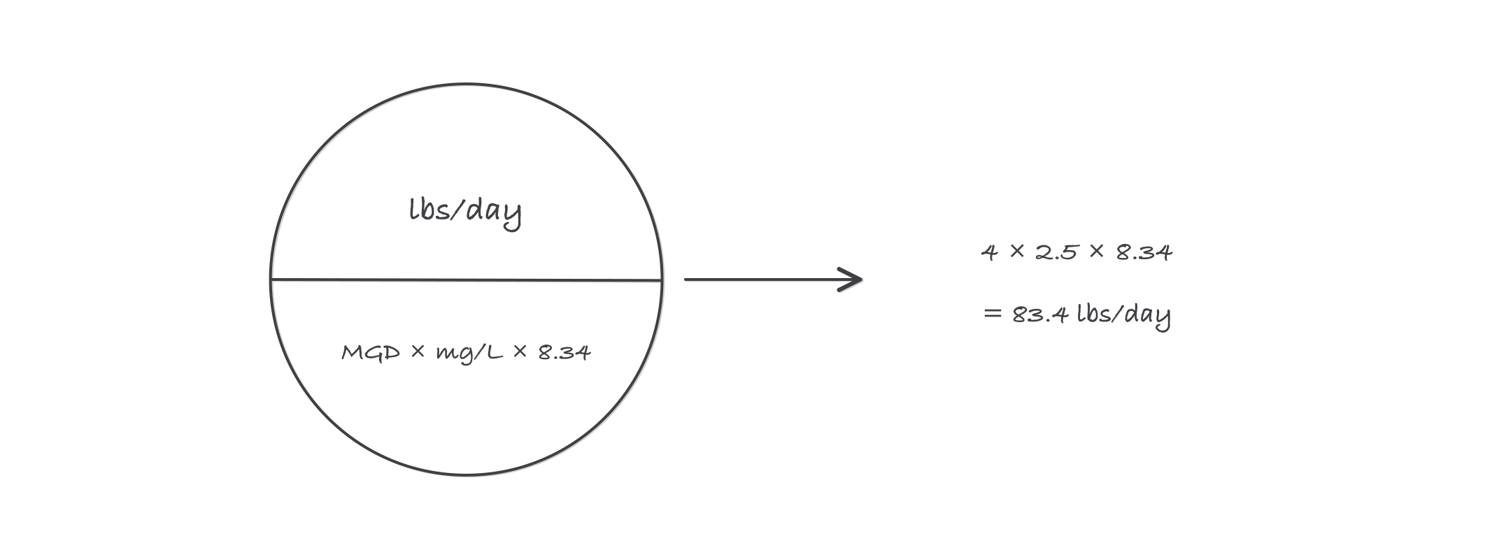 A circle split by a horizontal line: pounds per day in the top half, MGD times mg/L times 8.34 in the bottom half, with the worked values 4 times 2.5 times 8.34 equals 83.4 penciled beside it