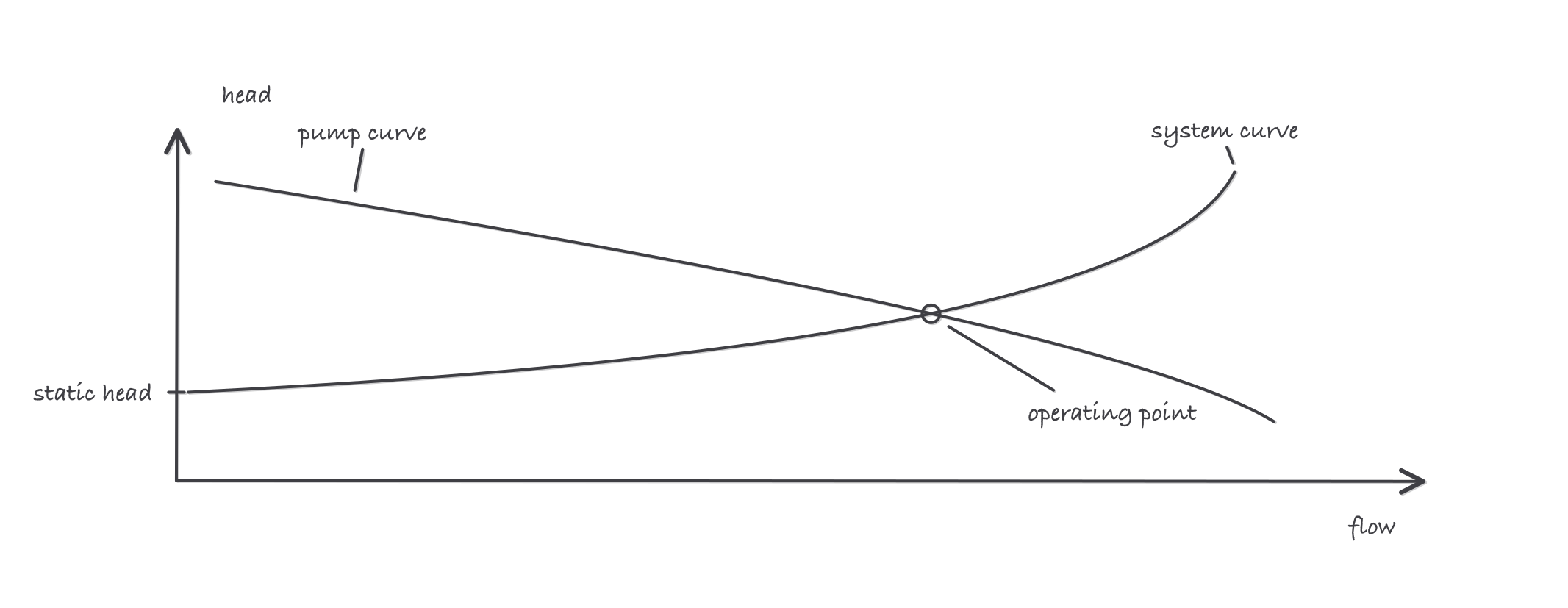 Pump curve falling from upper left and system curve rising from the static head level, crossing at a marked operating point