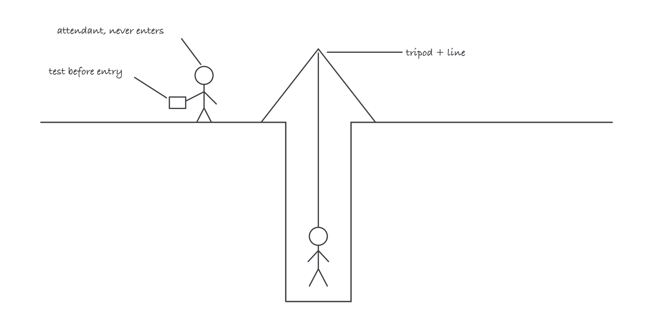 A manhole shaft in cross-section with an entrant on a retrieval line below, a tripod over the opening, and an attendant standing outside with a gas meter, annotated attendant never enters and test before entry