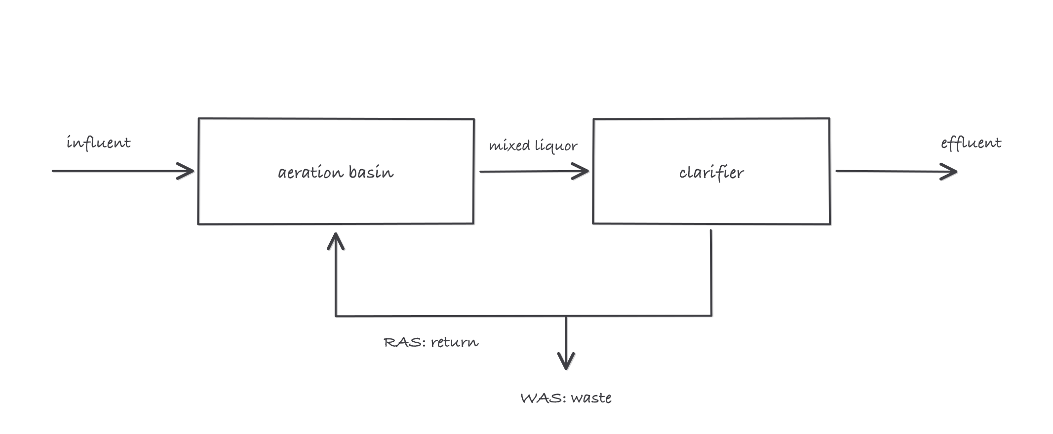 Loop diagram: aeration basin and clarifier boxes, influent entering left, effluent leaving right, RAS arrow returning underneath from clarifier to basin, and a WAS arrow branching down