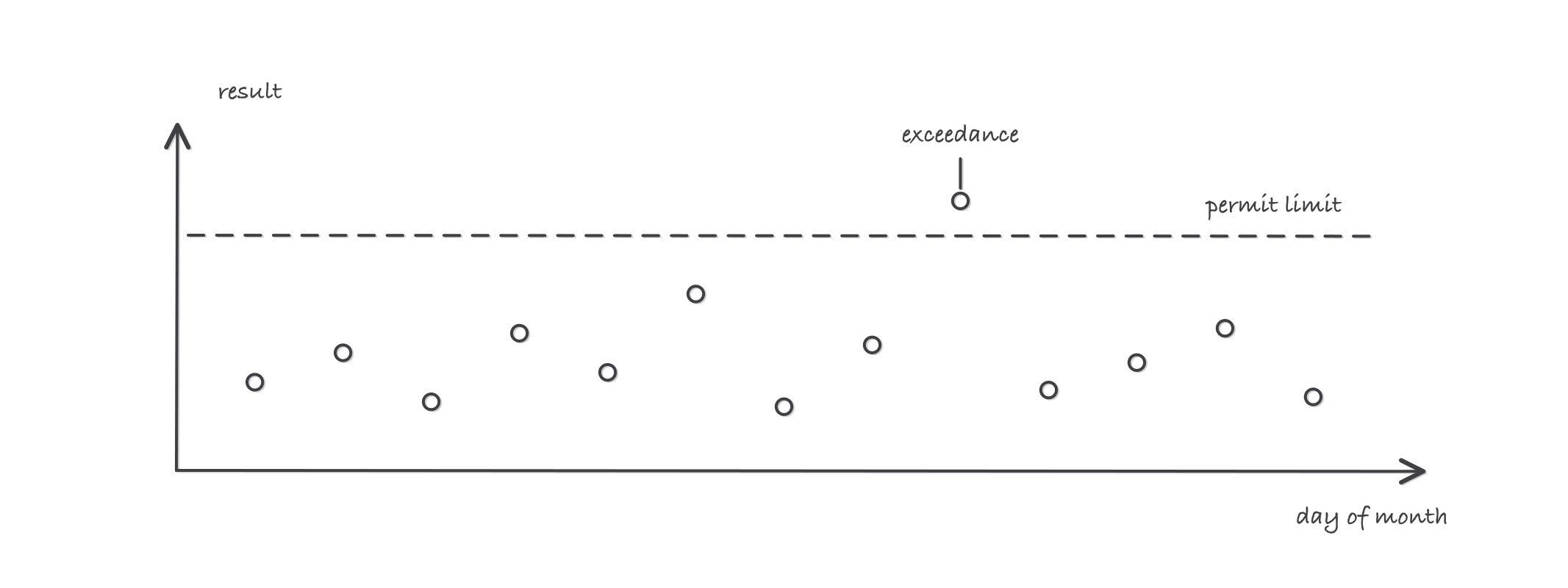 Chart of daily effluent results as dots under a dashed permit limit line, with one dot above the line marked as an exceedance