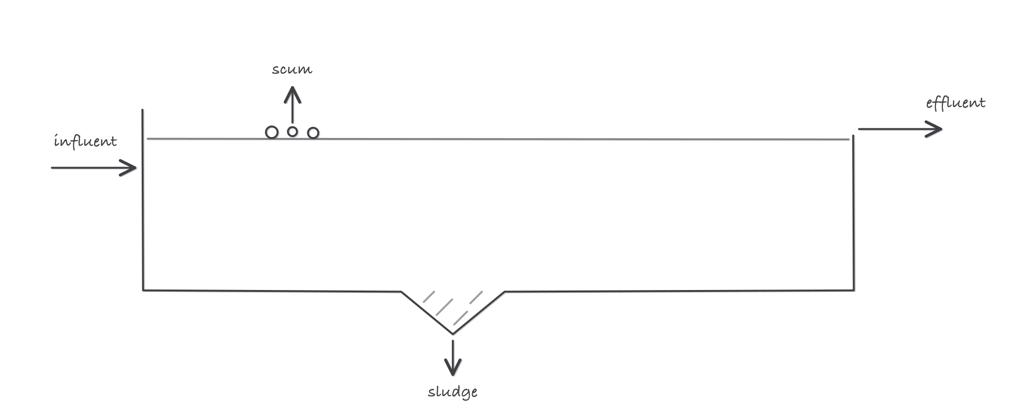 Side view of a primary clarifier: influent entering left, scum skimmed from the surface at top, primary sludge scraped from a hatched floor zone to a hopper, and effluent leaving over a weir at right