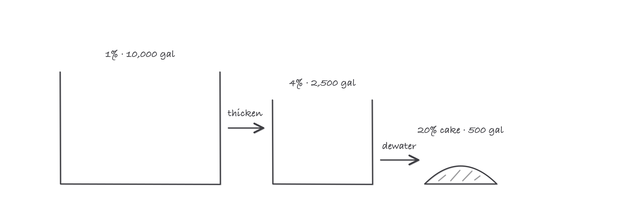 Three vessels shrinking left to right labeled 1 percent at 10,000 gallons, 4 percent at 2,500 gallons, and 20 percent cake at 500 gallons