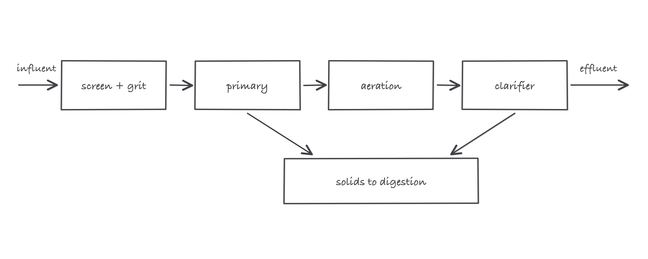 Flow diagram: screen and grit, primary clarifier, aeration basin, and secondary clarifier in a row with treated water leaving right, and solids arrows dropping from both clarifiers to a digestion box below