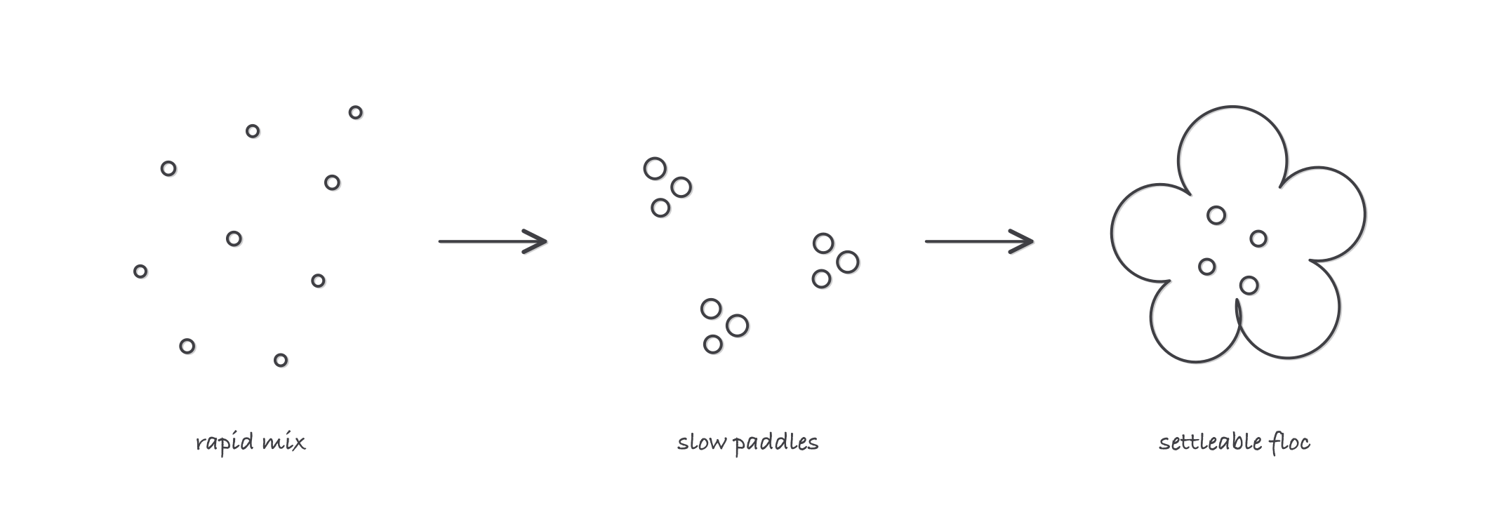 Three panels left to right: scattered dots under a fast-mix symbol, small clusters under a slow paddle, and one large floc clump ready to settle
