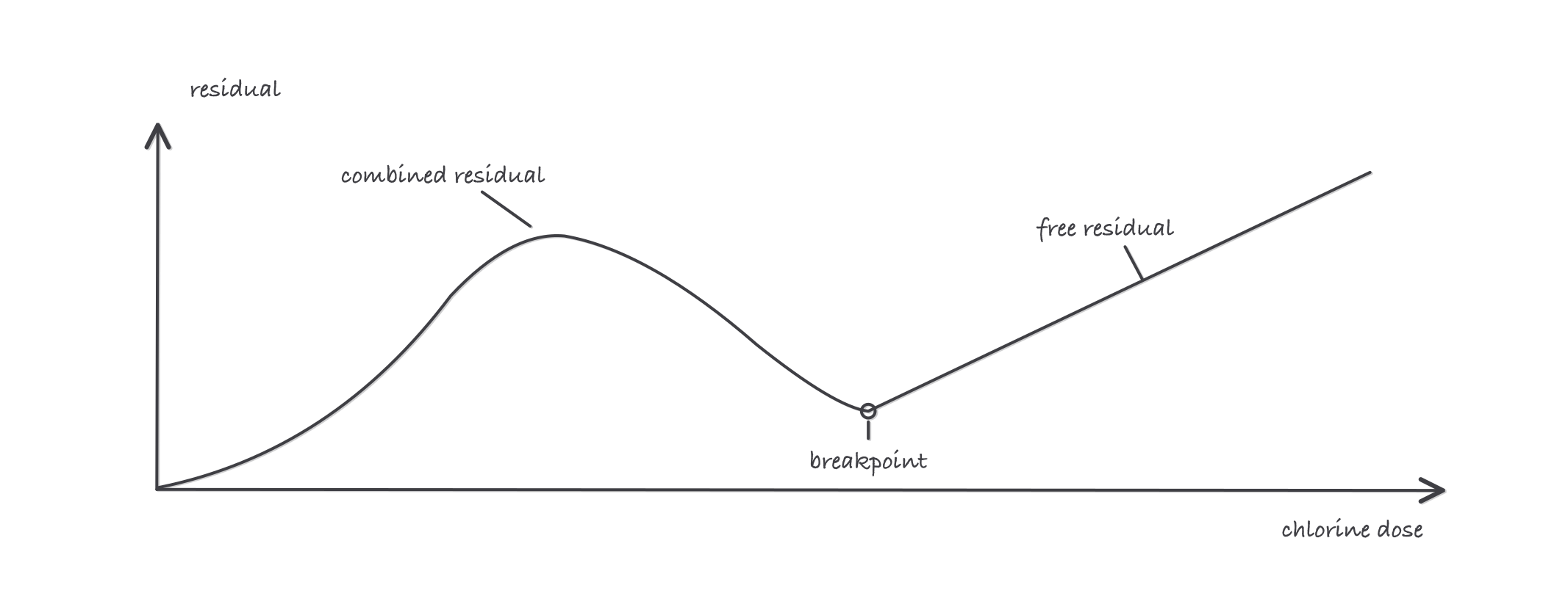 Curve of chlorine residual against dose: a hump where combined residual forms, a dip down to the breakpoint, then a straight rise labeled free residual