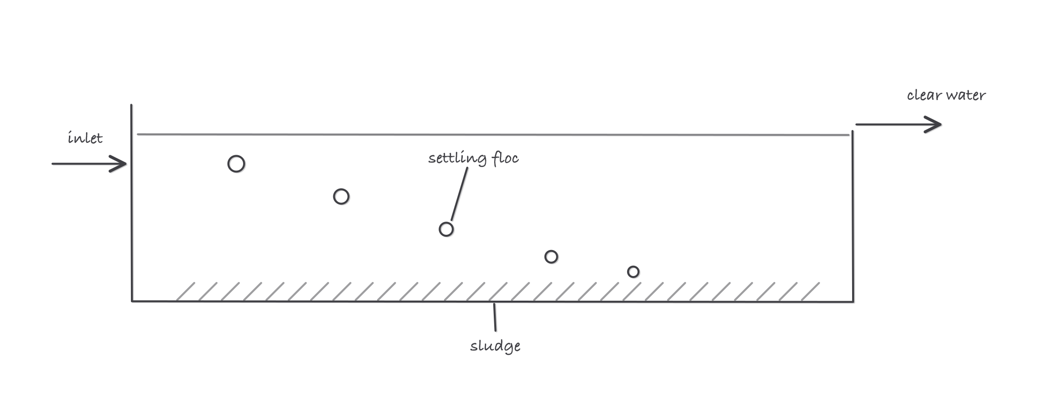 Side view of a rectangular clarifier: inlet at the left, floc sinking along a falling diagonal to a hatched sludge zone, and clear water leaving over a weir at the top right