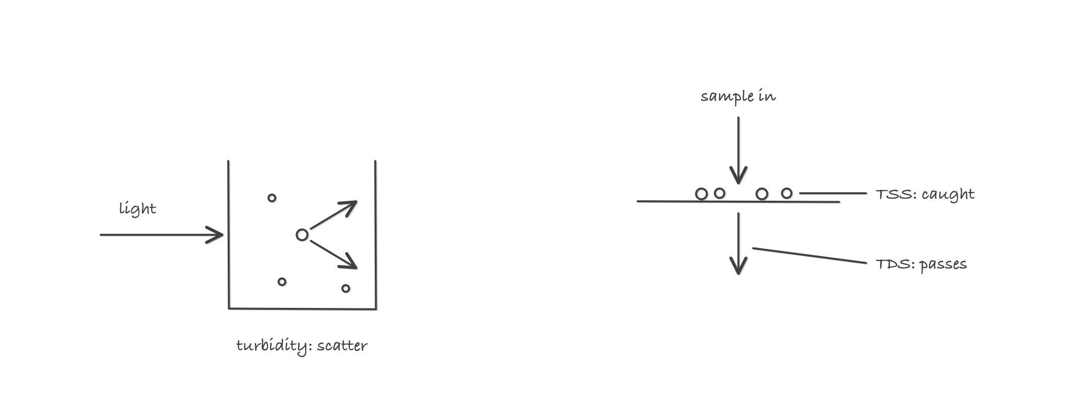 A sample poured through a filter: particles caught on the paper labeled TSS, water passing through labeled TDS, and a side light beam scattering off the unfiltered sample labeled turbidity