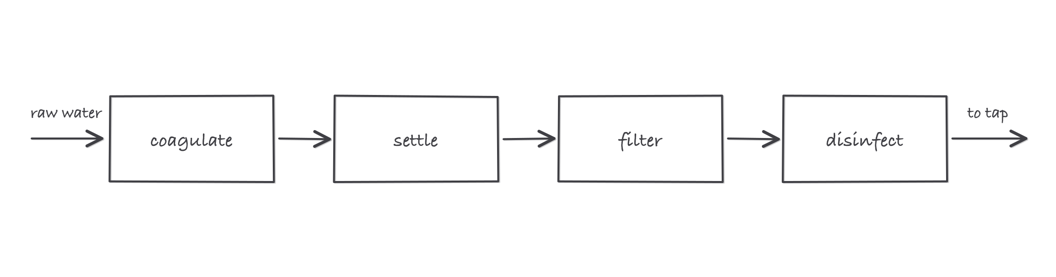 Four boxes in a row labeled coagulate, settle, filter, and disinfect, with raw water entering on the left and treated water leaving to the tap on the right