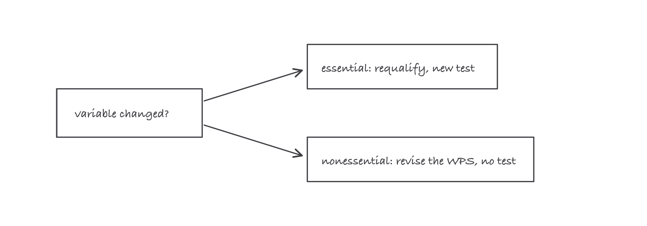 A decision fork: a changed variable leads either to the essential branch requiring requalification by new test, or the nonessential branch requiring only a WPS revision