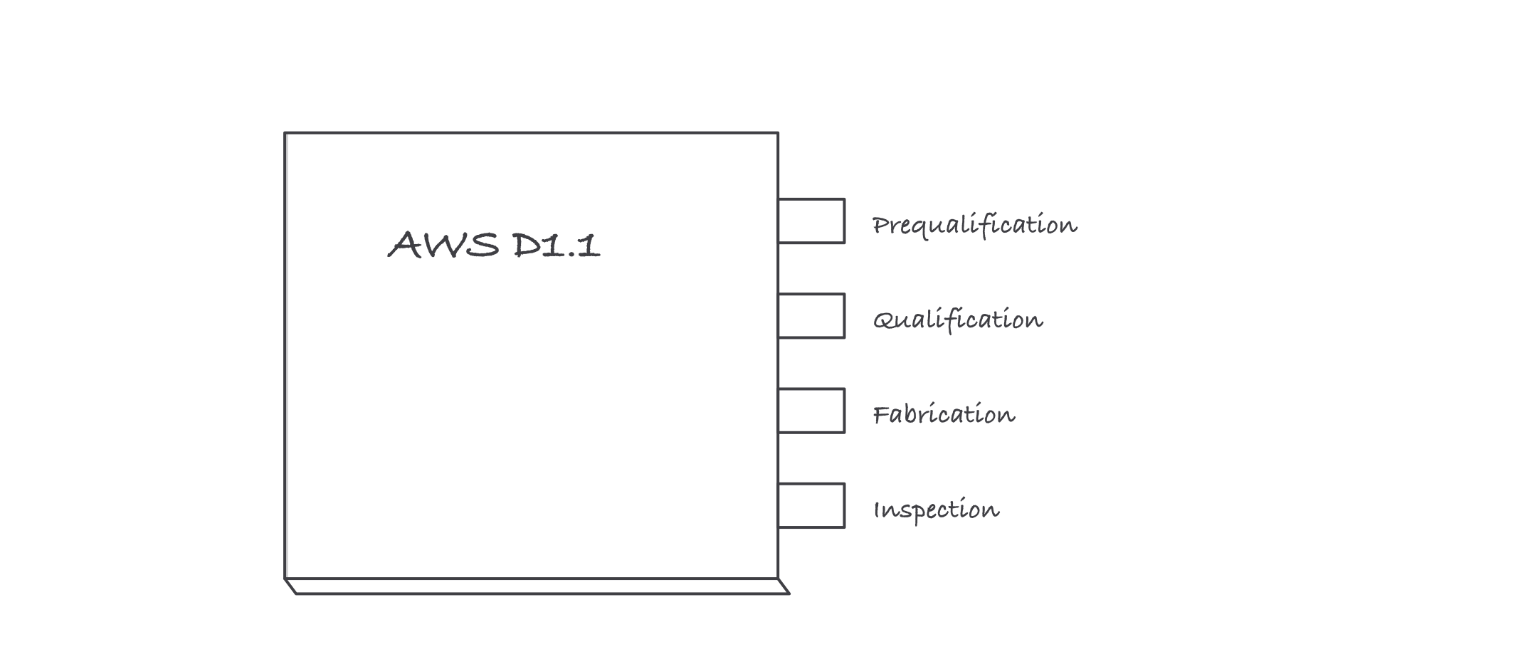 A closed code book with four labeled tabs on its edge: Prequalification, Qualification, Fabrication, Inspection