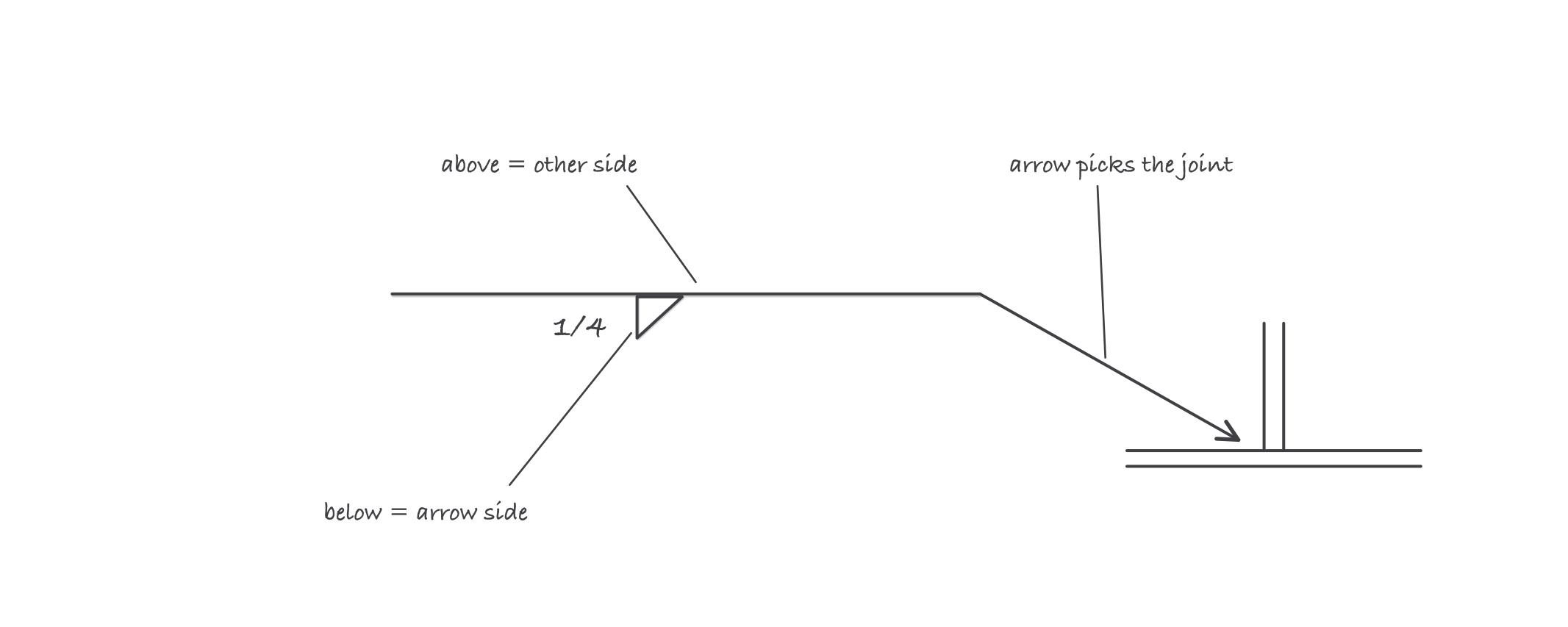 A welding symbol with leader lines naming its grammar: symbols above the reference line mean other side, symbols below mean arrow side, size sits left of the weld symbol, and the arrow points at the joint