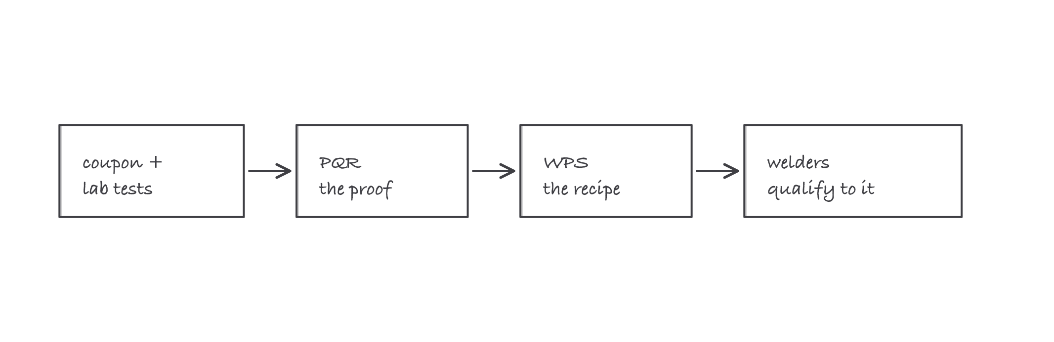 Chain of three linked boxes with arrows: a tested coupon produces the PQR as proof, the WPS recipe is written from it, and welders qualify to the WPS