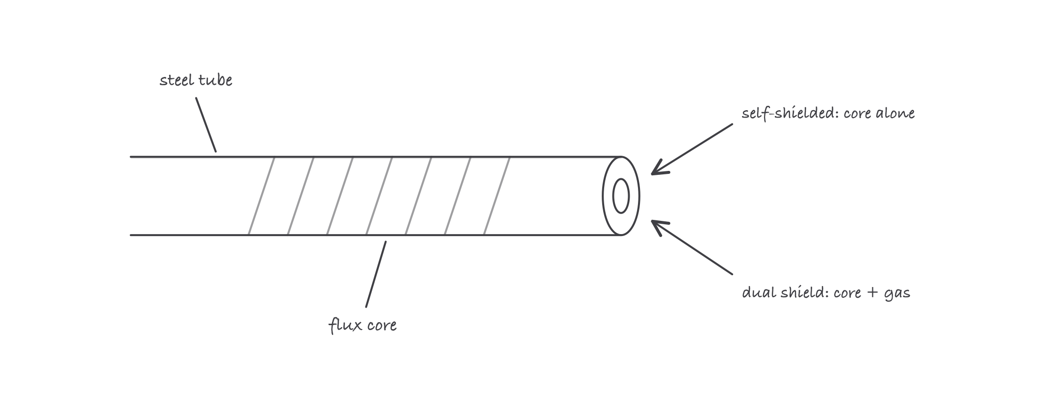 A wire drawn in cutaway: outer steel tube with a hatched flux core inside, one arrow noting the core alone shields on self-shielded wire, another noting added gas on dual shield wire
