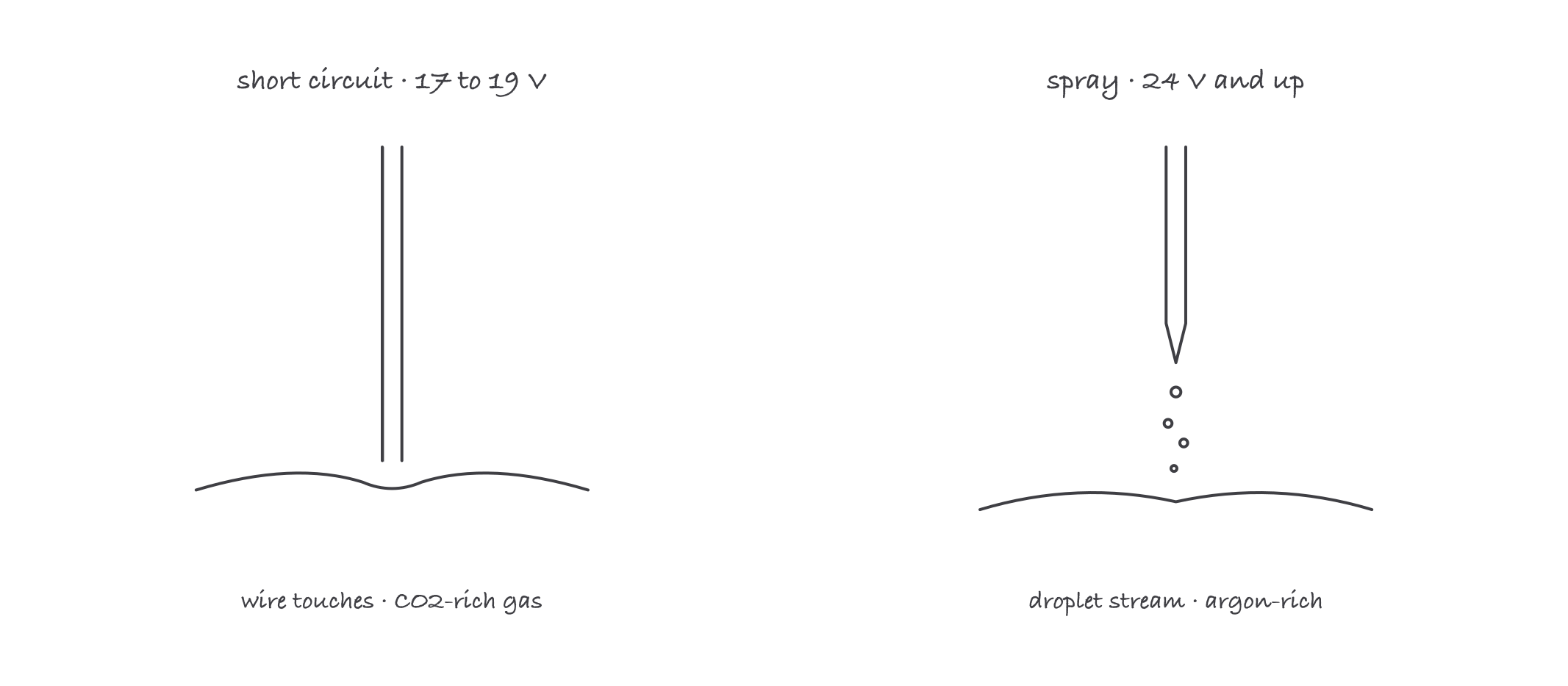 Two wire tips side by side: on the left a wire touching the pool with the note 17 to 19 V and CO2-rich gas, on the right a tapered wire streaming droplets with the note 24 V plus and argon-rich gas