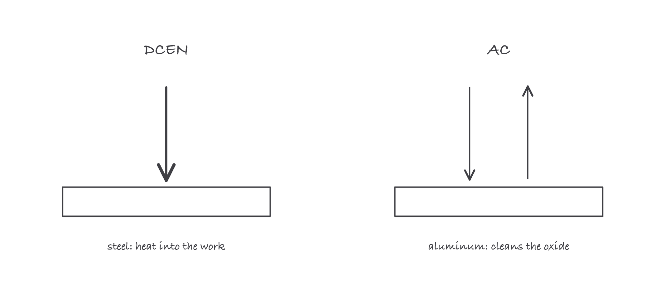 Two torch-over-plate sketches: on the left an arrow driving down into the plate labeled DCEN for steel with heat into the work, on the right paired opposing arrows labeled AC for aluminum with oxide cleaning