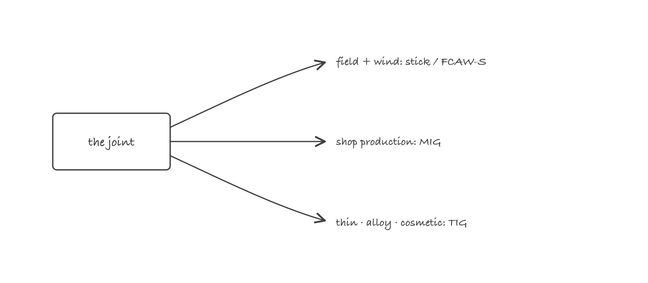 A box labeled the joint with three arrows fanning out to three answers: field and wind to stick or self-shielded flux-core, shop production to MIG, thin alloy cosmetic work to TIG