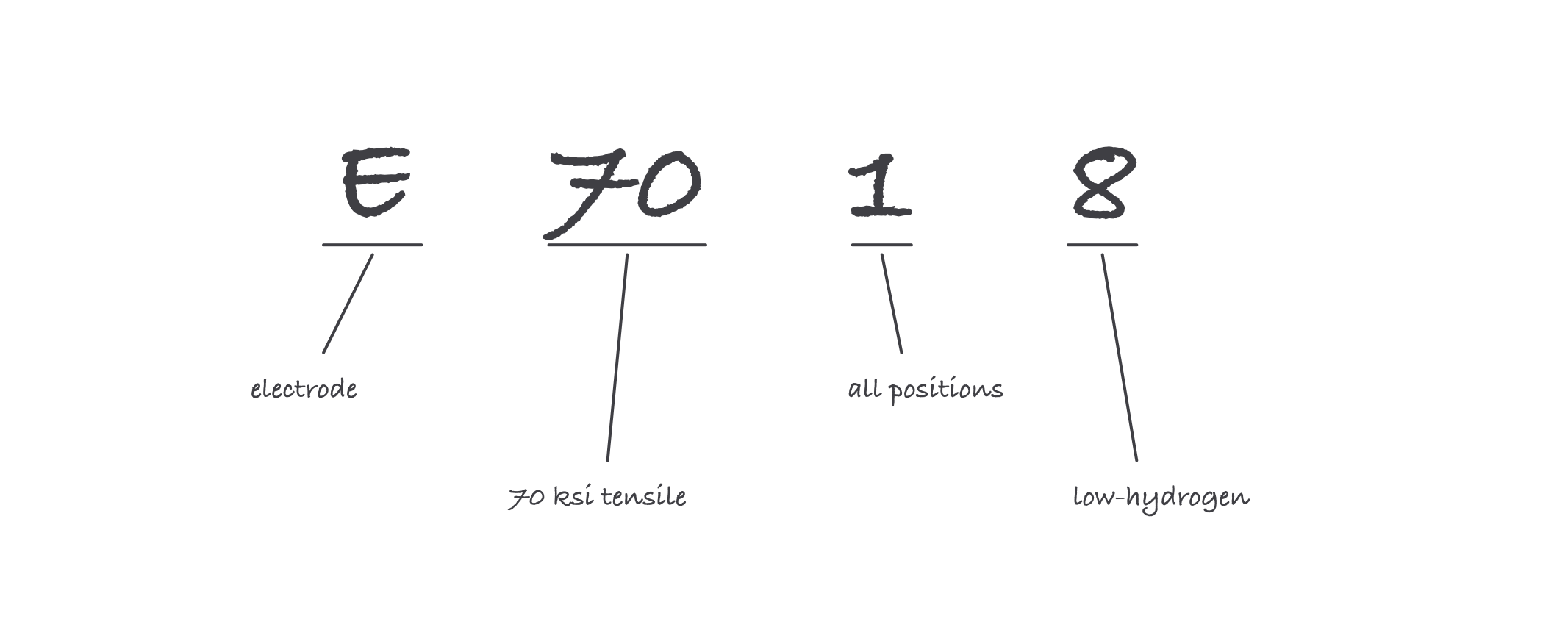 The characters E, 70, 1 and 8 written large, each with a leader line to its meaning: electrode, 70 ksi tensile, all positions, low-hydrogen coating