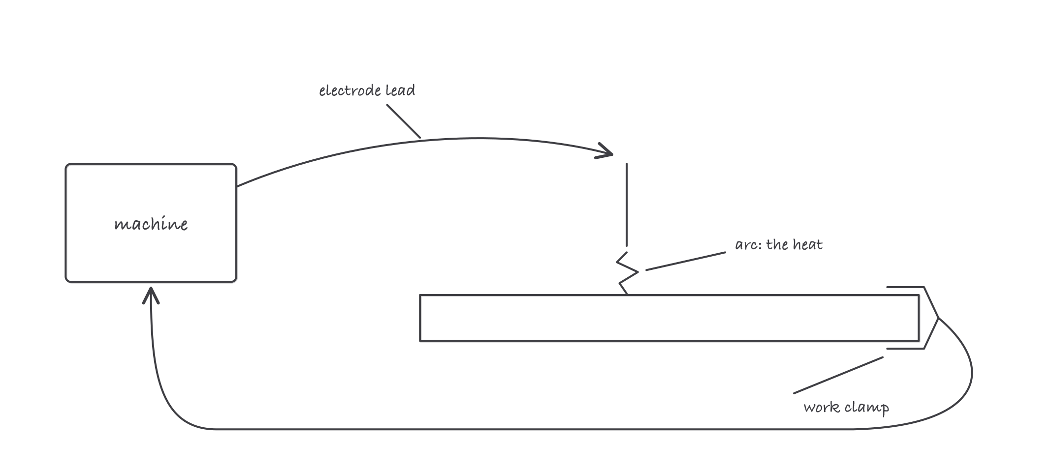 A loop drawn from a welding machine, out along the electrode lead to an electrode, across a jagged arc gap into a steel plate, and back through the work clamp to the machine