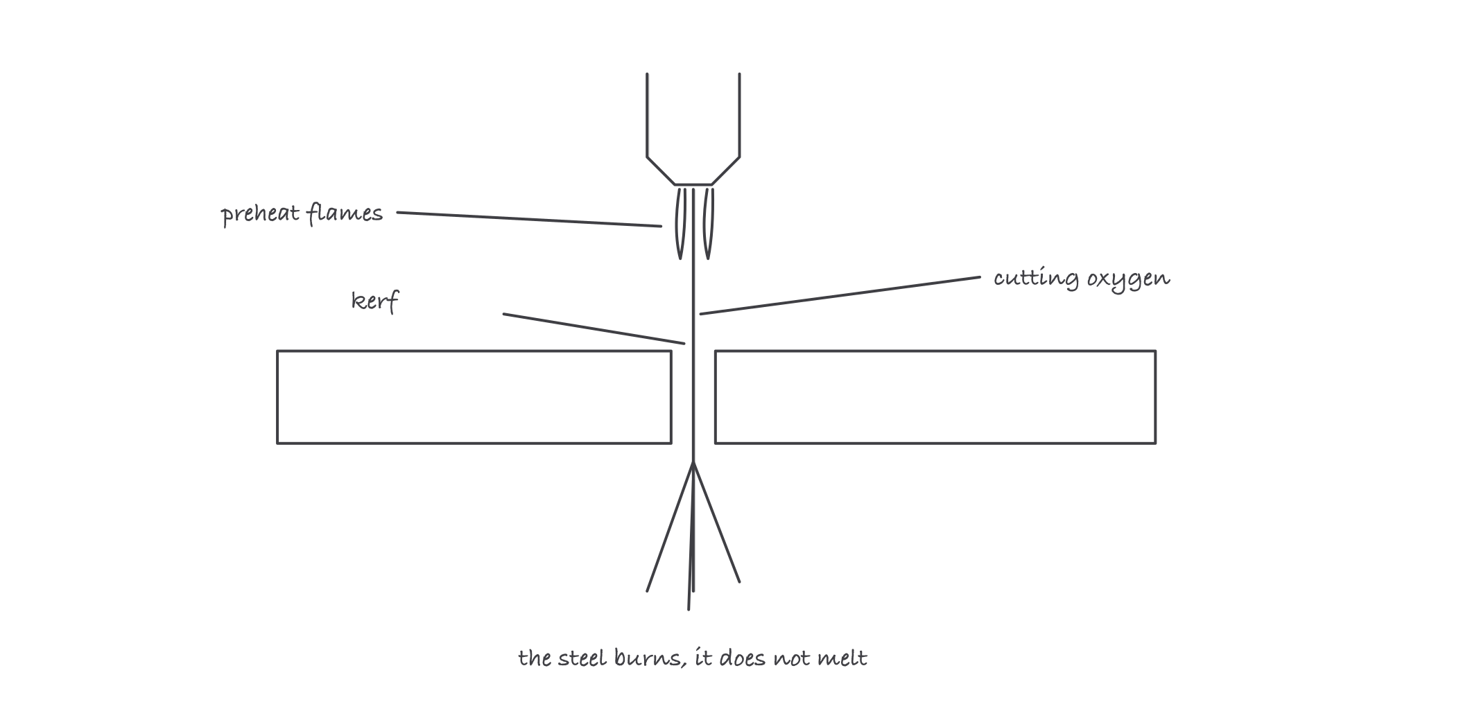 A cutting torch tip over a steel plate: small preheat flames ringing a straight center oxygen jet that passes through the plate, leaving an open kerf with slag blowing out below