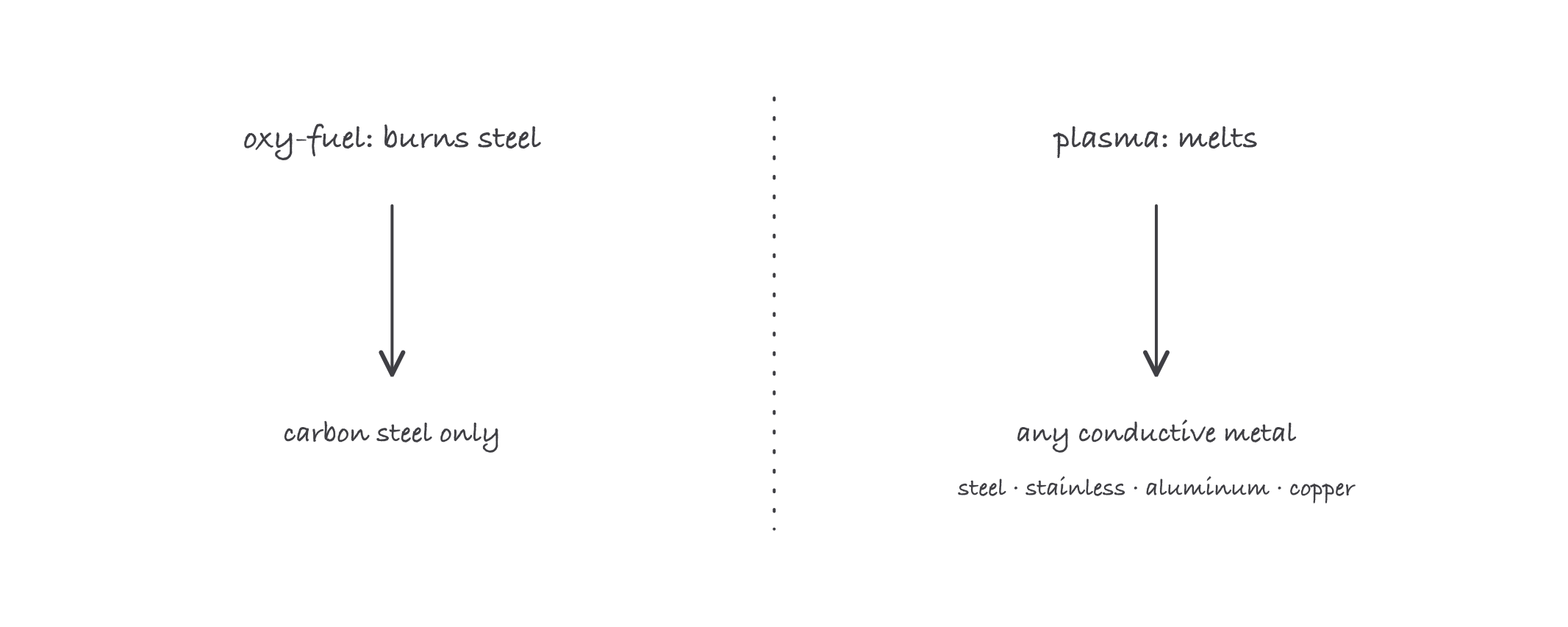 Two columns compared: oxy-fuel burns steel, with an arrow to carbon steel only, and plasma melts, with an arrow to anything conductive including stainless, aluminum and copper