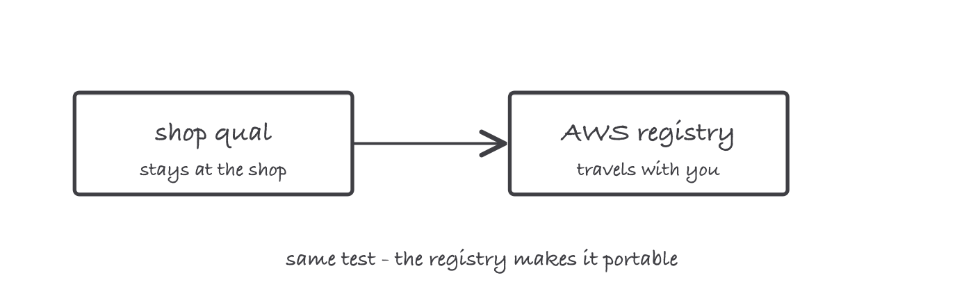Two boxes: a shop qualification that stays at the shop, with an arrow to an AWS registry qualification that travels with you
