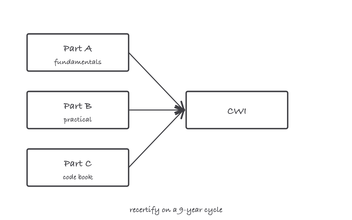 Three exam boxes, Part A fundamentals, Part B practical and Part C code book, with arrows into a CWI box, noted recertify on a nine year cycle