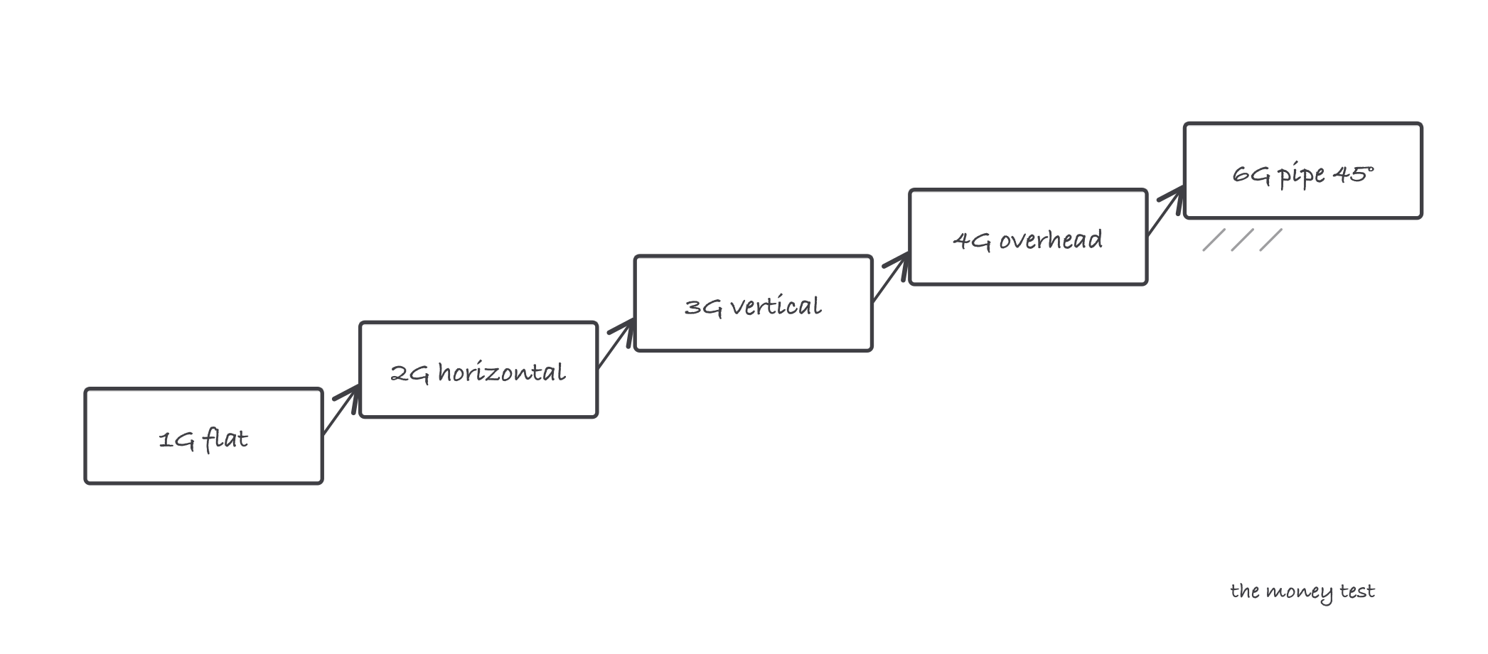 A rising ladder of welding positions from 1G flat to 6G pipe at 45 degrees, with 6G hatched and labeled the money test