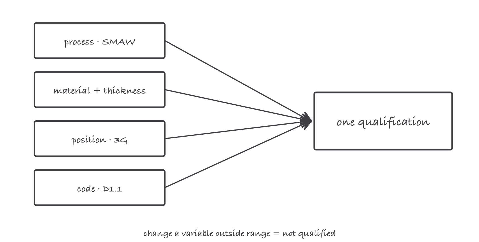 Four boxes, process, material and thickness, position, and code, pointing into a single qualification box