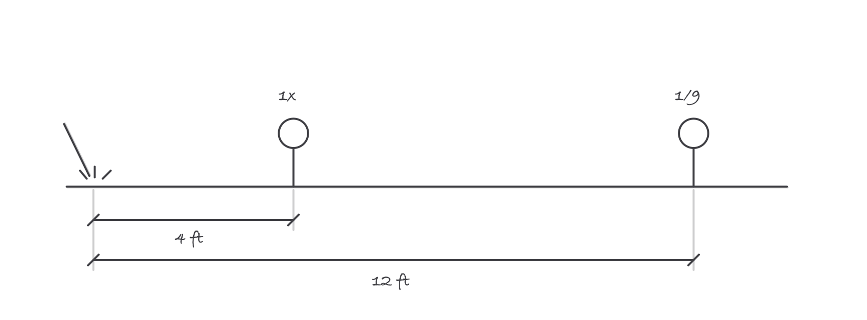 An arc at the left with a person 4 feet away marked as full intensity and a second person 12 feet away marked as one ninth