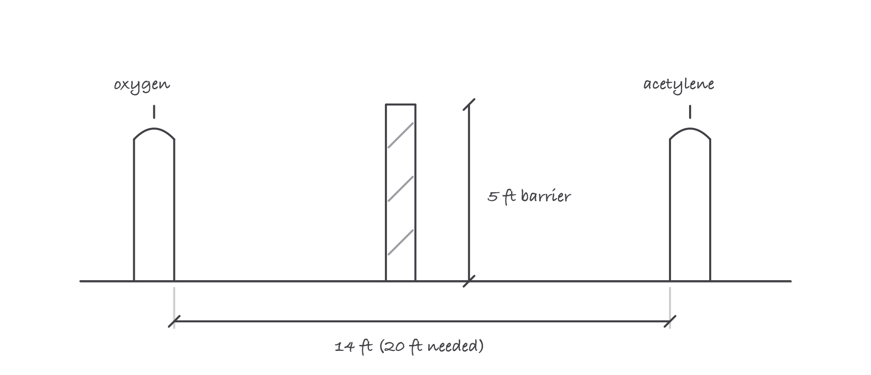 Two gas cylinders standing at opposite ends of a bay with a barrier wall between them, the bay width dimensioned at 14 feet and the barrier height at 5 feet