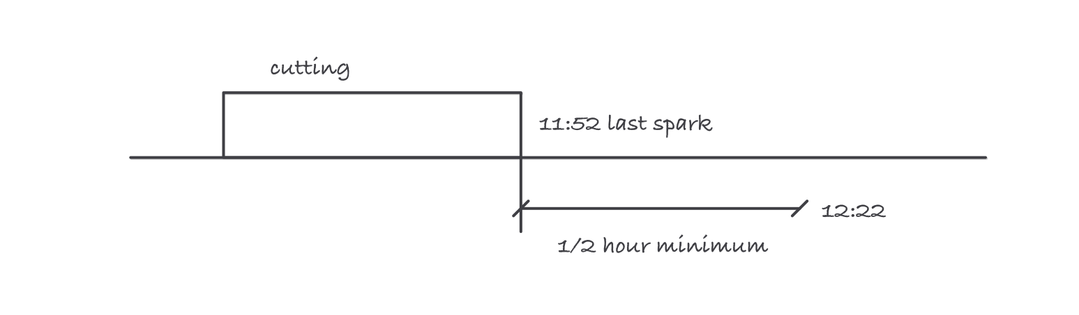 A time line showing a cutting block ending at 11:52 and a half-hour span running past it to 12:22, marked as the minimum time the fire watch stays